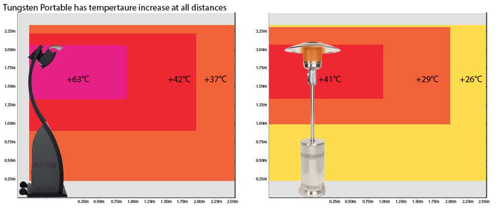 parasol chauffant radiant gaz bromic smart heat zone diffusion
